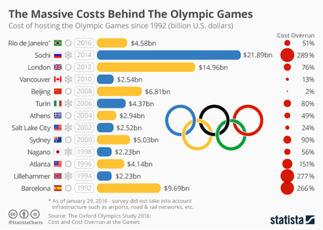 The Massive Costs Behind The Olympic Games | Public Relations & Social Marketing Insight | Scoop.it