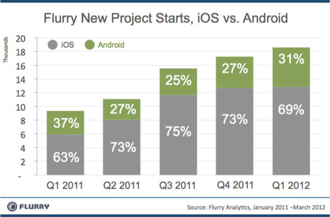 Despite of Sinking Market Share, Apple App Developers Earn 4 Times More Than Android: Flurry | Mobile Technology | Scoop.it