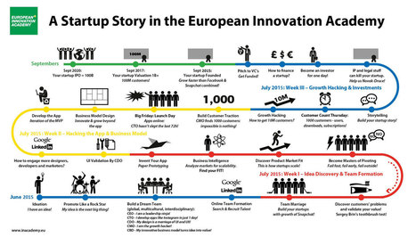 European Innovation Academy | Startup Bootcamp | IPAD, un nuevo concepto socio-educativo! | Scoop.it