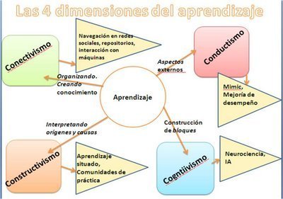 El proceso de aprendizaje y las teorías ...