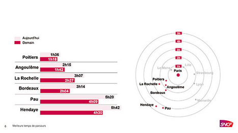 High speed line between Paris and Bordeaux, a boost for economic development | Setting up in south west France | Scoop.it