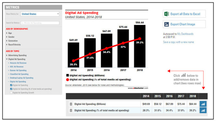 eMarketer Launches Numbers, A Custom Chart-Building Tool — eMarketer | The MarTech Digest | Scoop.it