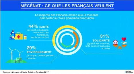 La #philanthropie, nouvelle force de #transformation #sociale #RSE | Prospectives et nouveaux enjeux dans l'entreprise | Scoop.it