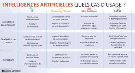 Les différents types de cas d’usage de l’IA générative en entreprise | Data Marketing | Scoop.it