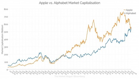 Is Alphabet's Emergence More About Apple's Decline? - The Market Mogul | International business & e-commerce | Scoop.it