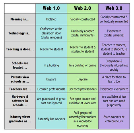 What Is Web 3.0 And How Will It Change Education? | Revolution in Education | Scoop.it