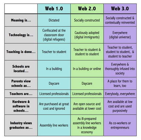 What Is Web 3.0 And How Will It Change Education? - Edudemic | Web 2.0 for juandoming | Scoop.it