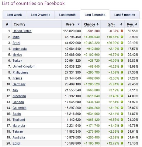 Facebook Statistics by country | Social Media and its influence | Scoop.it