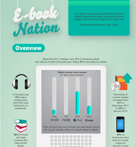 Are we Becoming an E-book Nation | Online Universities | Eclectic Technology | Scoop.it