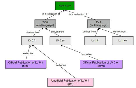 A Temporal FRBR/FRBRoo-Based Model for Component-Level Versioning of Legal Norms | Documentation juridique | Scoop.it