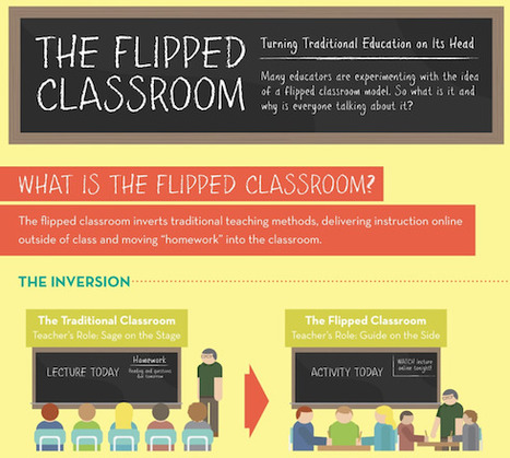 The Flipped Classroom Infographic | 21st Century Learning and Teaching | Scoop.it