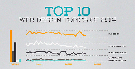 Top 10 Web Design Topics of 2014 From Flat To Content & SEO | Must Design | Scoop.it