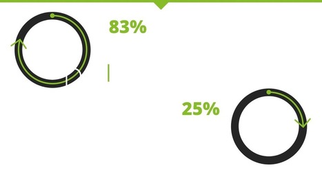 Les Français et les Fintechs : quelle perception ? | startup | Scoop.it