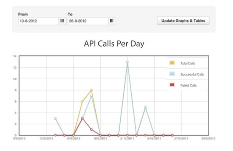 Building A Paid API Offering | API's | Scoop.it