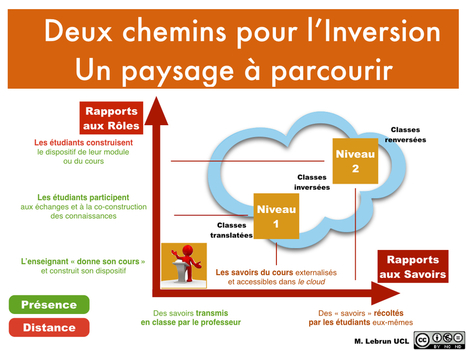 Essai de modélisation et de systémisation du concept de Classes inversées | Blog de M@rcel | Pédagogie & Technologie | Scoop.it