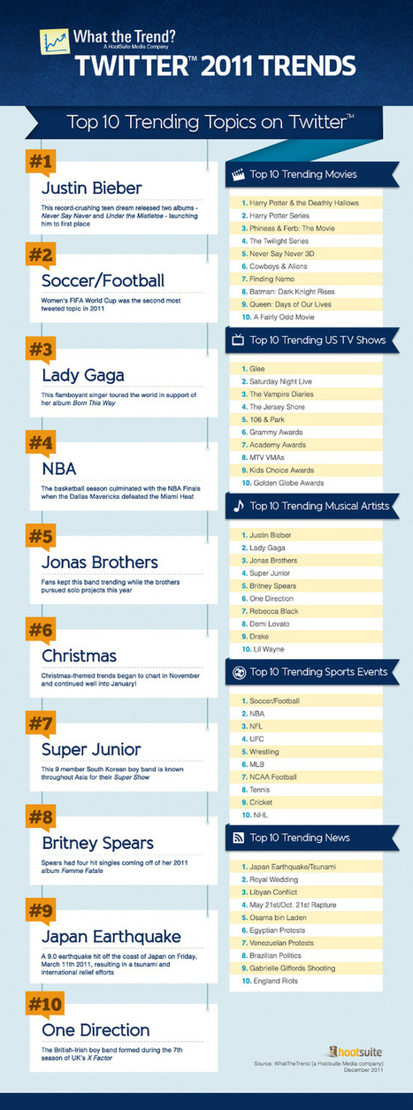 Le top 10 des sujets tendances sur Twitter en 2011 | Toulouse networks | Scoop.it