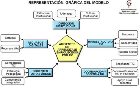 SAMR, modelo para integrar las TIC en procesos educativos | EduTIC | Scoop.it