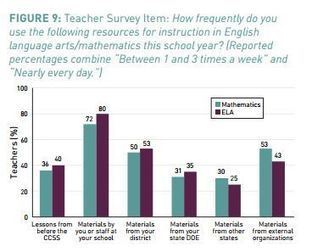 Where Are Teachers Getting Their Common-Core Instructional Materials? | College and Career-Ready Standards for School Leaders | Scoop.it