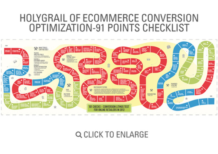 Holy Grail of eCommerce Conversion Optimization - 91 Point Checklist and Infographic | WHY IT MATTERS: Digital Transformation | Scoop.it