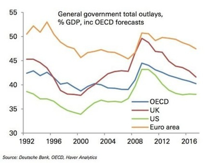 From monetary policy to fiscal policy and the law of unintended consequences | real utopias | Scoop.it