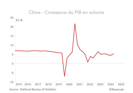 CHINE : une croissance résiliente début 2025. Le calme avant la tempête? | ASIES | Scoop.it