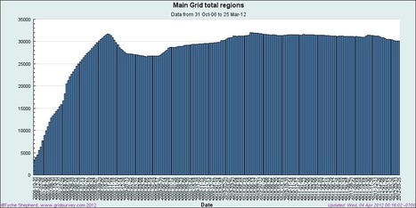 Main Grid regions drops below 30, 000 | Second LIfe Good Stuff | Scoop.it
