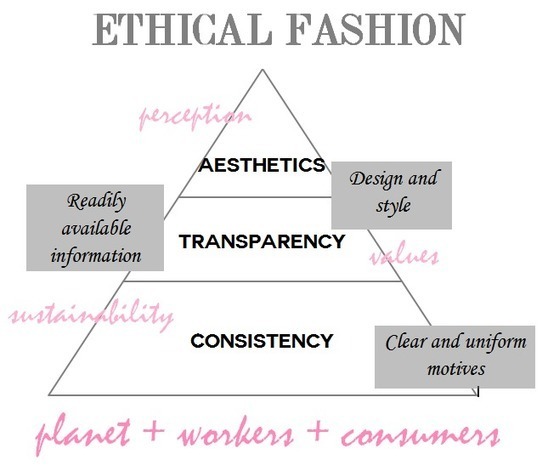 Ethical Vs. Sustainable Fashion | Sustainable F...