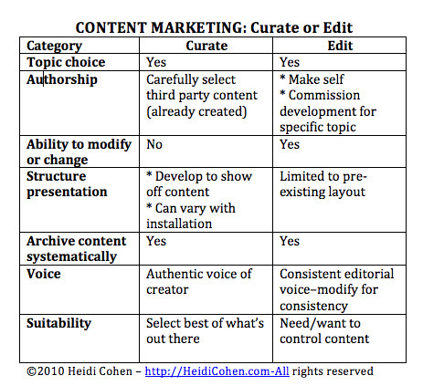 Content Marketing: Edit Versus Curate? | Content curation trends | Scoop.it