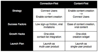 Social products win with utility, not invites | Growth Hacking | Scoop.it