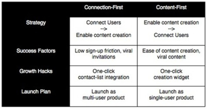 Social products win with utility, not invites | Ideas for entrepreneurs | Scoop.it