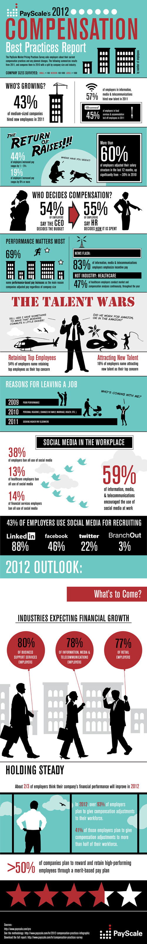 How Employers Are Paying in 2012 [INFOGRAPHIC] | Leo Rockets BlogPress