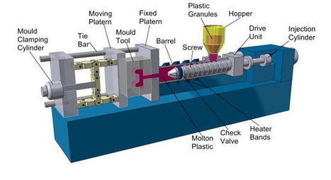 Cómo funciona una máquina de inyeccion de plástico | tecno4 | Scoop.it