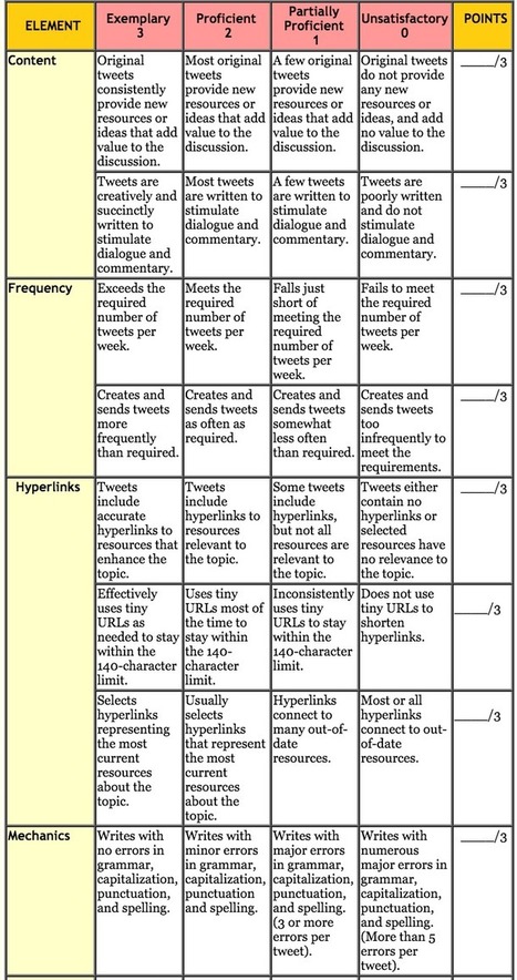 A Very Helpful Rubric to Help You Integrate Twitter in Your Teaching | The 21st Century | Scoop.it