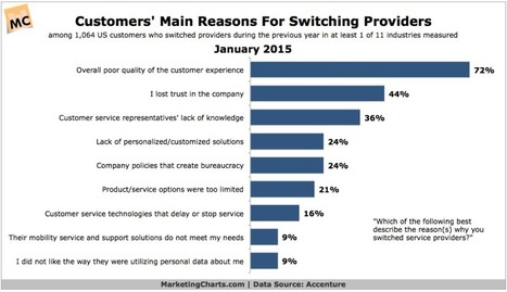 4 Ways to Deliver Outstanding Customer Experiences (or 72% of Them May Leave) | Public Relations & Social Marketing Insight | Scoop.it