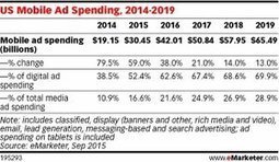 Le mobile deviendra majoritaire dans les investissements pubs ... - JDN | Mobile Marketing | Scoop.it