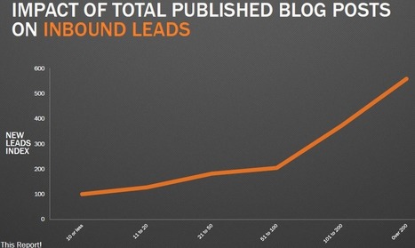 How often should you blog? The ultimate answer. | Content marketing automation | Scoop.it