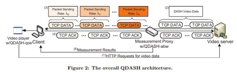 QDASH: A QoE-aware DASH system (Academic paper) | Video Breakthroughs | Scoop.it