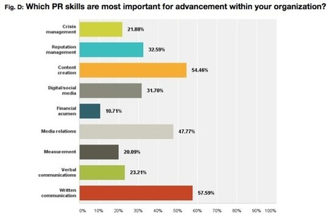 PR News Salary Survey: Writing Still Most Important Skill for Advancement | Public Relations & Social Marketing Insight | Scoop.it