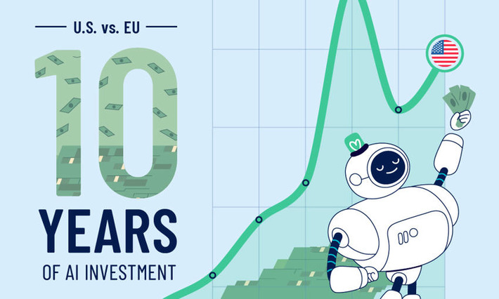 AI Investment: Who Spent More the U.S., or EU? | Technology Report - Changing Our World | Scoop.it