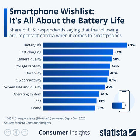 Chart: Smartphone Wishlist: It's All About the Battery Life | Statista | Science & Technology Report - Changing Our World | Scoop.it