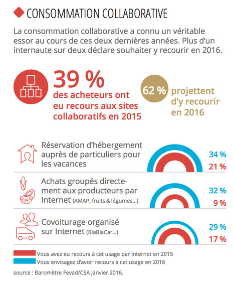 Ecommerce et consommation collaborative - FEVAD | Collaboratif | Scoop.it