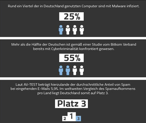 Malware-Fakten Deutschland- und weltweit | CyberSecurity | Digital CitizenShip | eSkills | 21st Century Learning and Teaching | Scoop.it