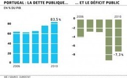 Revue de presse Eco-Finance du 6 avril : Portugal, déficit francais, retour de la crise financière et programmes politiques | My Portfolioo | Scoop.it