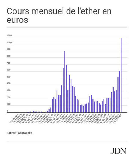Ethereum : le cours tutoie les 2 000 dollars | OPEN ENERGIES - LES SYSTÈMES ENERGETIQUES INTELLIGENTS | Scoop.it