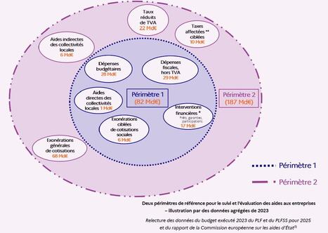 Aides publiques aux entreprises&nbsp;: priorit&eacute; &agrave; l&rsquo;&eacute;valuation, selon le Haut-Commissariat &agrave; la strat&eacute;gie et au plan | Am&eacute;nagement & d&eacute;veloppement &eacute;conomique. Urbanisme, foncier & Habitat | Scoop.it