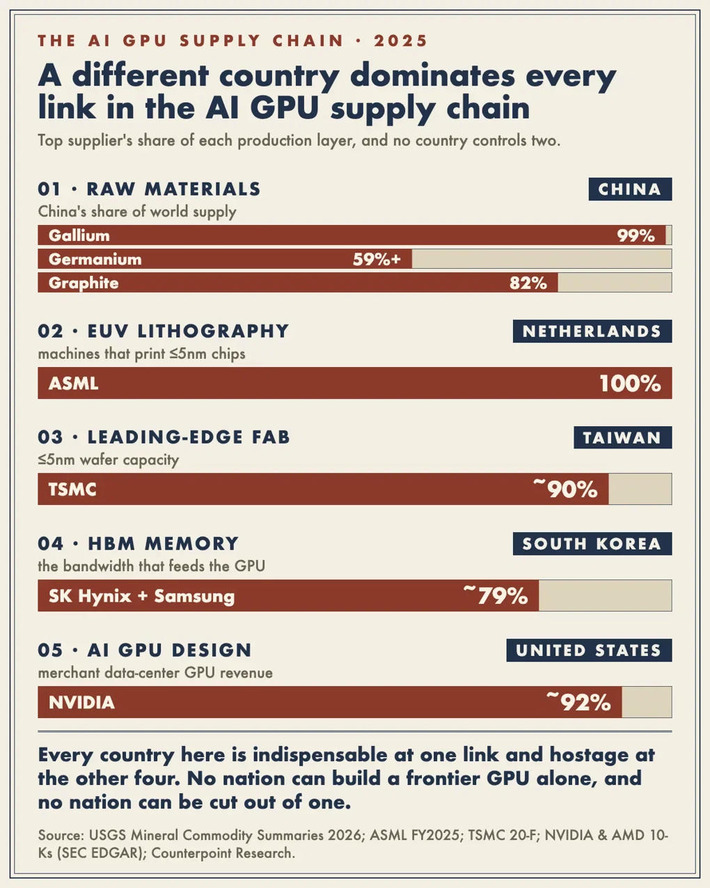 AI GPU supply chain: each layer's top supplier holds 79% to 100%, and no country holds two | Technology Report - Changing Our World | Scoop.it