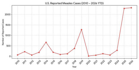 It&rsquo;s not as bad as Covid, why worry about measles? No surprise the anti-vaccination rhetoric is exploding measle cases. The rhetoric promotes an ever-increasing cost to our healthcare system and to... | H&eacute;sitations Vaccinales: Observatoire HESIVAXs | Scoop.it