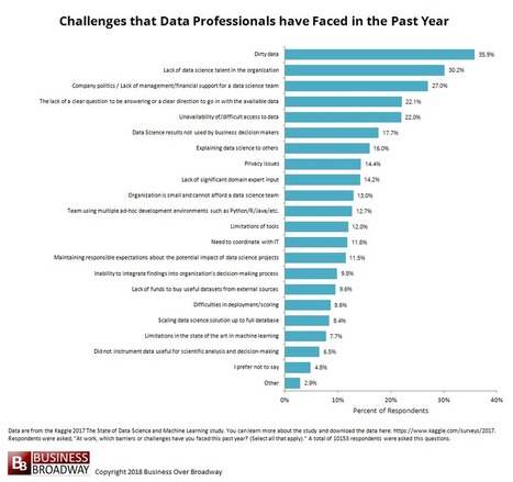 Top 10 Challenges to Practicing Data Science at Work | CustomerThink | Business Intelligence Insights | Scoop.it