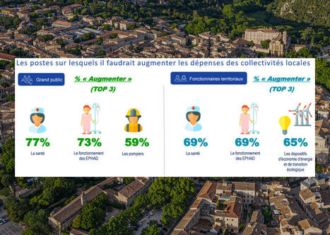 Les Français ont une bonne opinion de l'action des collectivités | Veille juridique du CDG13 | Scoop.it