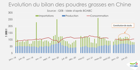 Chine : Le ralentissement de la consommation pénalise les éleveurs chinois et ralentit les importations | Lait de Normandie... et d'ailleurs | Scoop.it